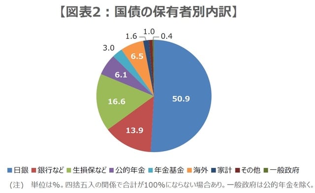 （出所）財務省の資料を基に三井住友DSアセットマネジメント作成