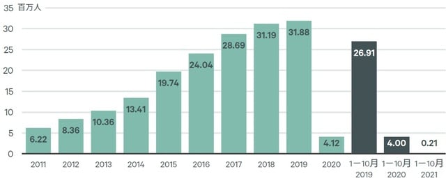 出所：日本政府観光局（JNTO）、CBRE、2021年11月