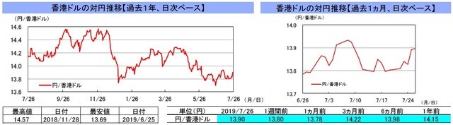 （注）左グラフは2018年7月26日～2019年7月26日、右グラフは2019年6月26日～2019年7月26日｡ （出所）リフィニティブのデータを基に三井住友DSアセットマネジメント作成