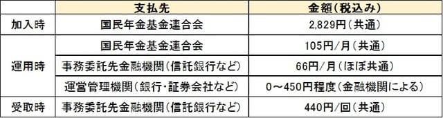 iDeCo公式サイトより筆者作成