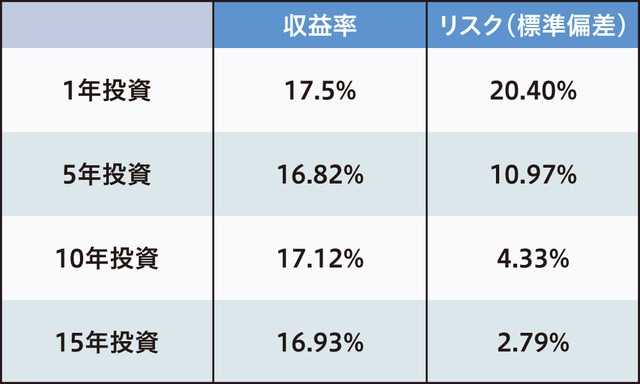 資料：SMBCラーニングサポート「チャレンジ投資信託」（原資料：日本証券経済研究所資料1953年～1995年）