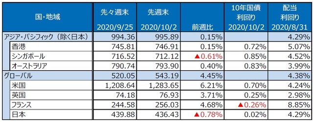 （注）S&P REIT指数の国・地域別指数（配当込み、現地通貨ベース）。香港の先週末は9月30日。 （出所）FactSet、Bloomberg L.P.のデータを基に三井住友DSアセットマネジメント作成