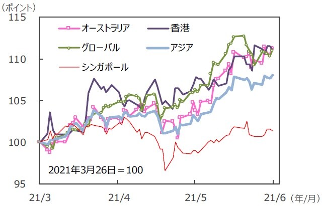 （注）データは2021年3月26日～2021年6月25日。S&P REIT指数の国・地域別指数（配当込み、現地通貨ベース）。アジア：アジア・パシフィック（除く日本）。<br>（出所）FactSetのデータを基に三井住友DSアセットマネジメント作成