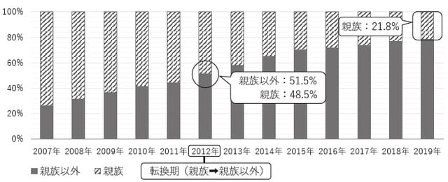 出典:最高裁判所事務総局家庭局『成年後見関係事件の概況』