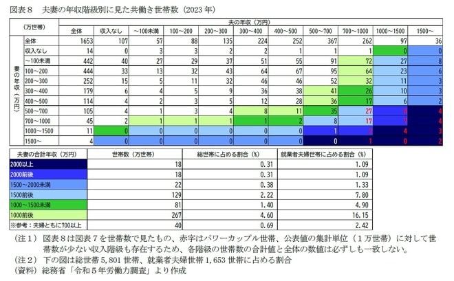 【図表8】夫妻の年収階級別に見た共働き世帯数（2023年）