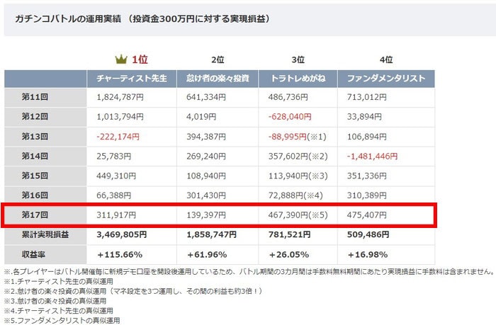 300万円の資金に対して一番稼いだトレーダーは47万5,407円の利益