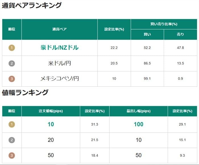 儲かっている人の設定を真似する