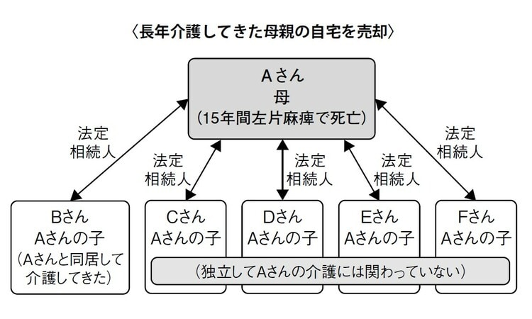 この事例における6名の関係