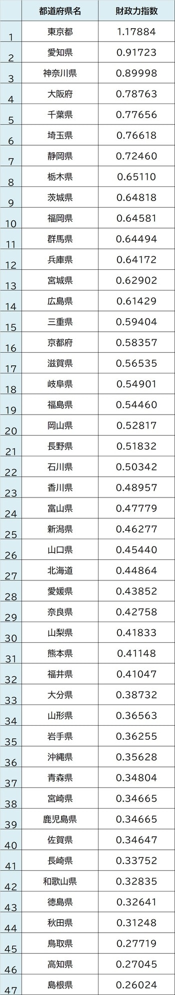 出所:総務省「地方財政状況調査」より作成
