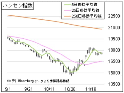 ハンセン指数の推移