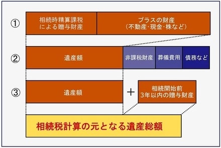 遺産総額の計算方法の流れ