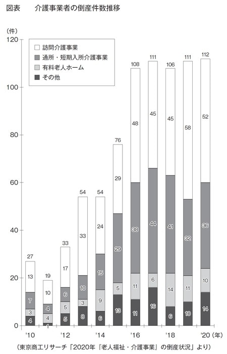 ［図表］介護事業者の倒産件数推移