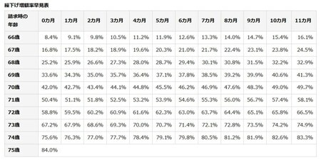 出所：日本年金機構HP「年金の繰下げ受給」