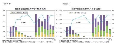 ［図表4］緊急事態宣言関連のコメント数（南関東）/［図表5］緊急事態宣言関連のコメント数（近畿）
