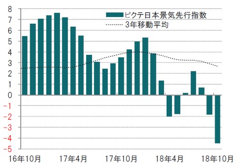 月次、前3ヵ月平均比、年率化%、期間：2016年10月～2018年10月  ※ピクテ景気先行指数はピクテが独自で算出している指数  出所：ピクテ・アセット・マネジメントのデータを使用してピクテ投信投資顧問作成