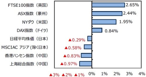 （出所）FactSetのデータを基に三井住友DSアセットマネジメント作成