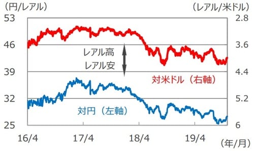 （注1） データは2016年4月1日～2019年10月30日。 （注2） レアル/米ドルは逆目盛。 （出所）Bloomberg L.P.のデータを基に三井住友DSアセットマネジメント作成