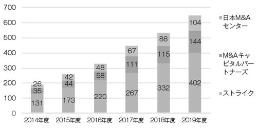 （出典）日本M&AセンターIR資料より一部加工M&AキャピタルパートナーズIR資料より一部加工ストライクIR資料より一部加工