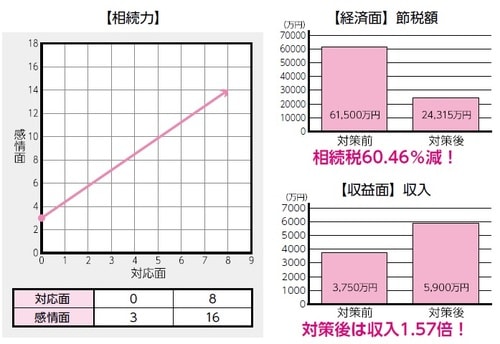 ［図表3］相続力
