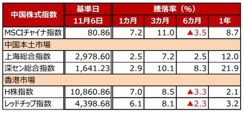 (注)データは2019年11月6日基準。 (出所)Bloomberg L.P.のデータを基に三井住友DSアセットマネジメント作成
