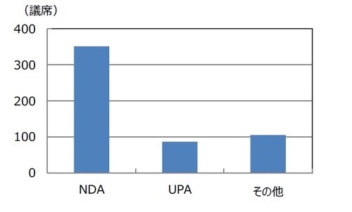 （注）データはインド時間24日8時30分時点。 NDAはBJPを中心とする与党連合、UPAは国民会議派を中心とする野党連合。議席数は優勢を含む。 （出所）選挙管理委員会のデータを基に三井住友DSアセットマネジメント作成
