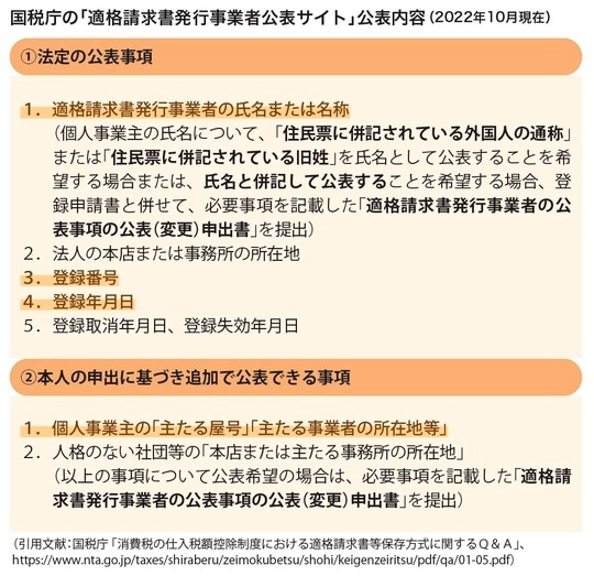 ［図表2］国税庁の「適格請求書発行事業者公表サイト」公表内容（2022年10月現在）