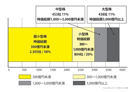 ［図表2］分類からみる日本の株式市場構成