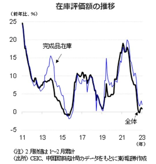 ［図表1］在庫評価額の推移