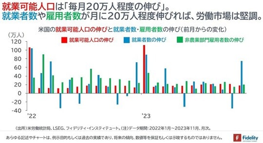［図表1］米国の就業可能人口の伸びと就業者数・雇用者数の伸び（前月からの変化）