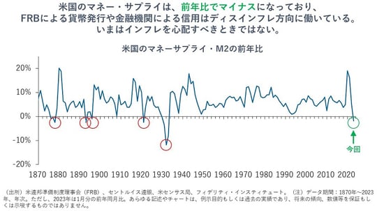 ［図表3］米国のマネーサプライ・M2の前年比