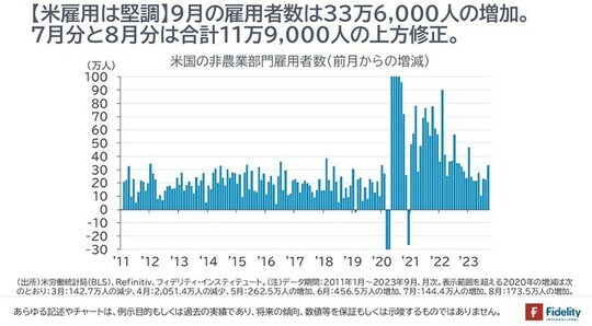 ［図表1］米国の非農業部門雇用者数（前月からの増減）