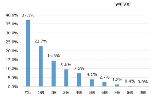 出所：総務省「2022年 我が国における青少年のインターネット利用に係るペアレンタルコントロールに関する調査」より引用