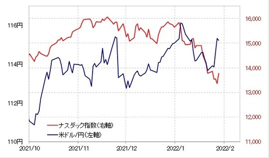 出所：リフィニティブ・データをもとにマネックス証券が作成