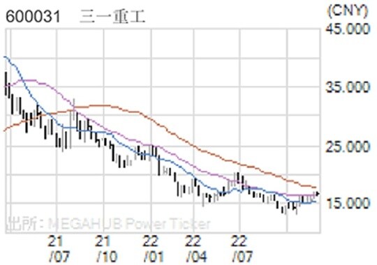 ［図表6］600031 三一重工