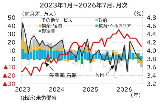 出所：米労働省