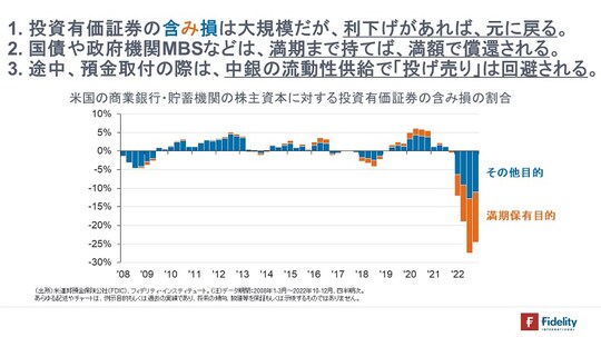 ［図表5］米国の商業銀行・貯蓄機関の株主資本に対する投資有価証券の含み損の割合