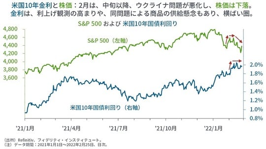 ［図表7］S＆P500および米国10年国債利回り