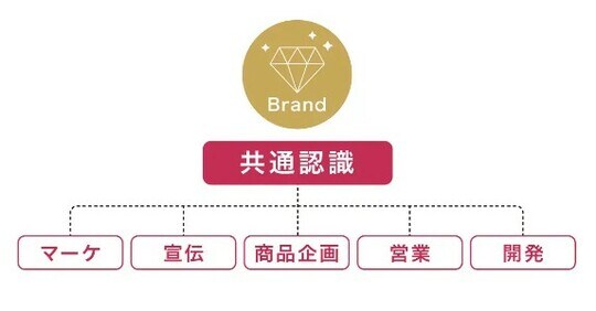 出所:YRK and 事業変革のヒントが見つかるRe/BRANDING magazineコラム