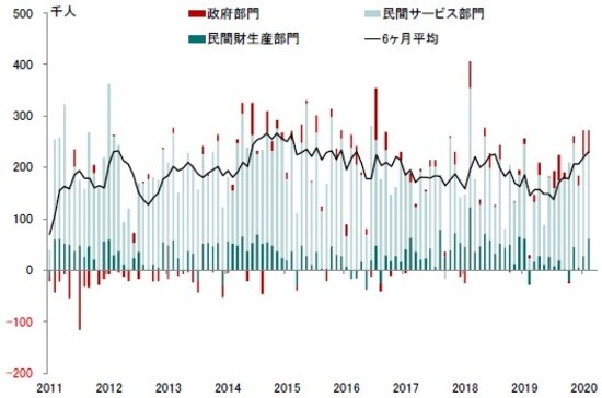 注：2011年～2020年2月末 出所：米国労働省の統計よりピクテ投信投資顧問が計算