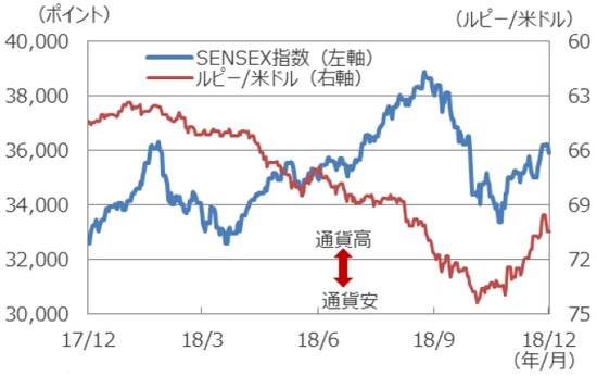 （注1）データは2017年12月5日～2018年12月5日。 （注2）ルピー／米ドルは逆目盛。 （出所）Bloomberg L.P.のデータを基に三井住友アセットマネジメント作成