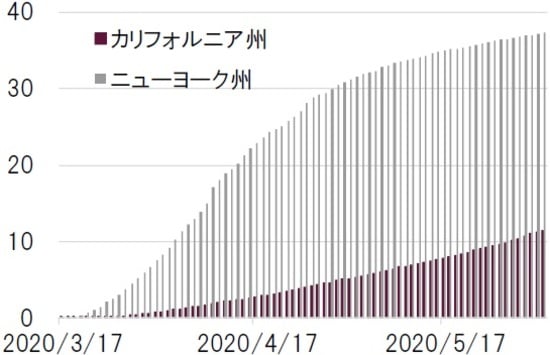 日次、単位：万人、期間：2020年3月17日～2020年6月2日 出所：The COVID Tracking Projectよりピクテ投信投資顧問作成
