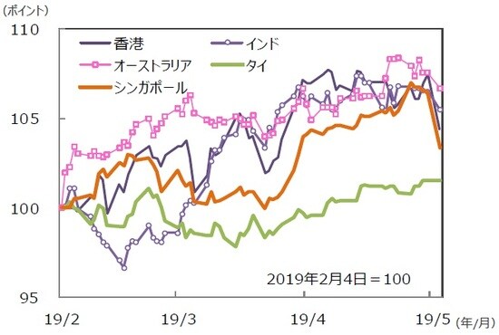 （注）データは2019年2月4日～2019年5月6日。グラフの各国・地域別の株価指数は表と同じ。 （出所）Bloomberg L.P.のデータを基に三井住友DSアセットマネジメント作成