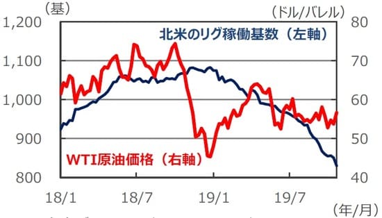 (注)データは2018年1月5日~2019年10月25日。 ともに週次データ。 (出所)Bloomberg L.P.のデータを基に三井住友DSアセット マネジメント作成