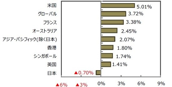 （注）米国の前週末比は7月2日比。 （出所）FactSet、Bloomberg L.P.のデータを基に三井住友DSアセットマネジメント作成