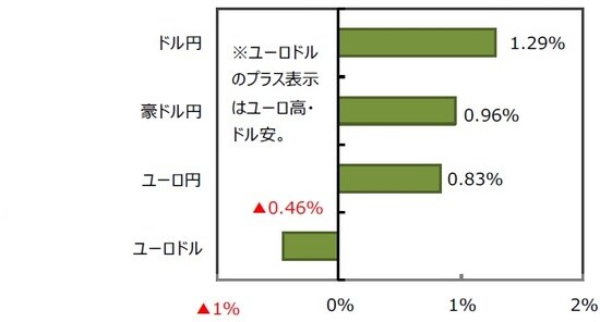 （出所）FactSet、Bloomberg L.P.のデータを基に三井住友DSアセットマネジメント作成
