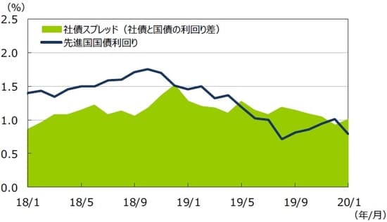 （注1）データは2018年1月～2020年1月の月次データ。 （注2）社債利回りと社債スプレッドはブルームバーグ・バークレイズ・グローバル社債インデックス。先進国国債利回りはFTSE世界国債インデックス（含む日本、米ドルベース）。 （出所）Bloomberg L.P.、FactSetのデータを基に三井住友DSアセットマネジメント作成