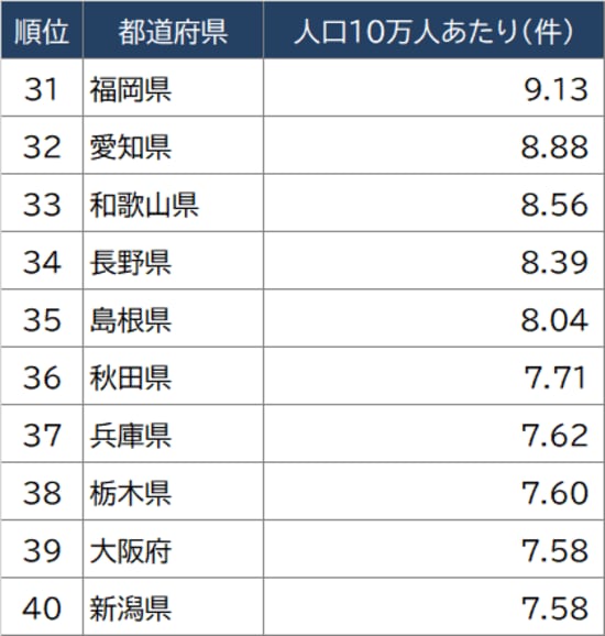 出所：裁判所『令和2年司法統計』より、人口10万人あたりの「遺産相続事件数」を算出