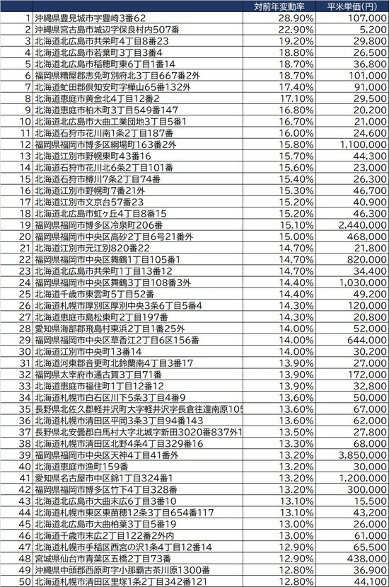 出所：国土交通省「令和3年地価調査」より