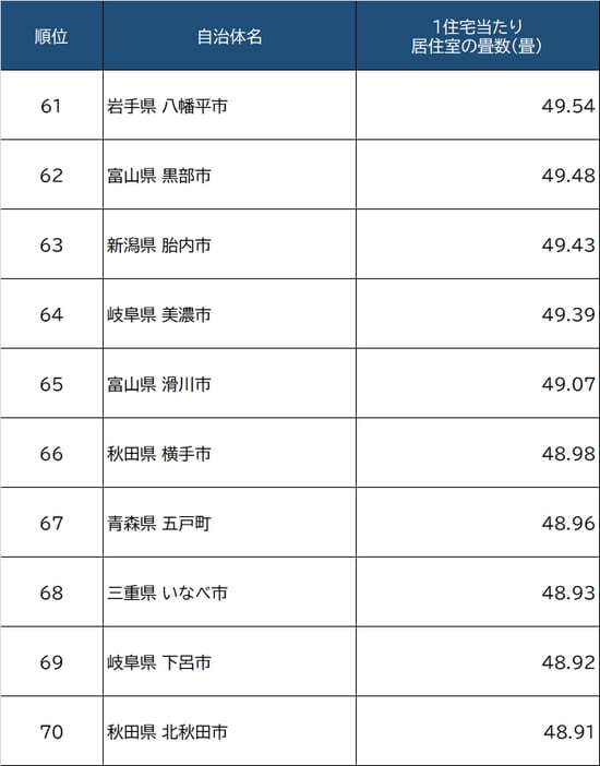 出所：総務省『平成30年住宅・土地統計調査』より作成