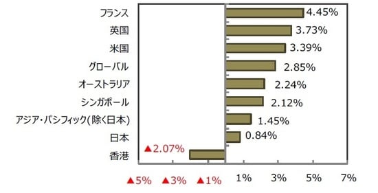  （出所）FactSet、Bloomberg L.P.のデータを基に三井住友DSアセットマネジメント作成  